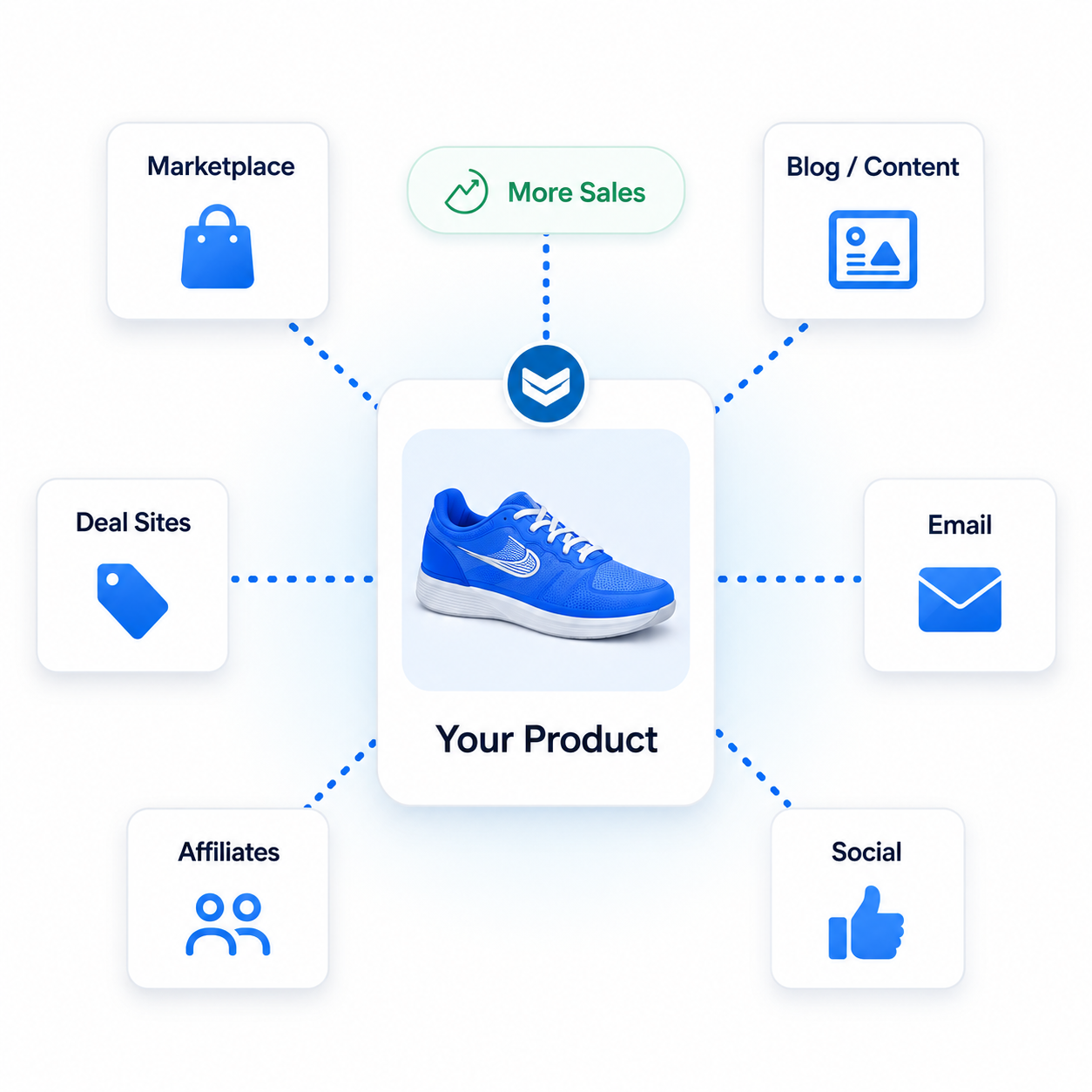 Sell products across the network